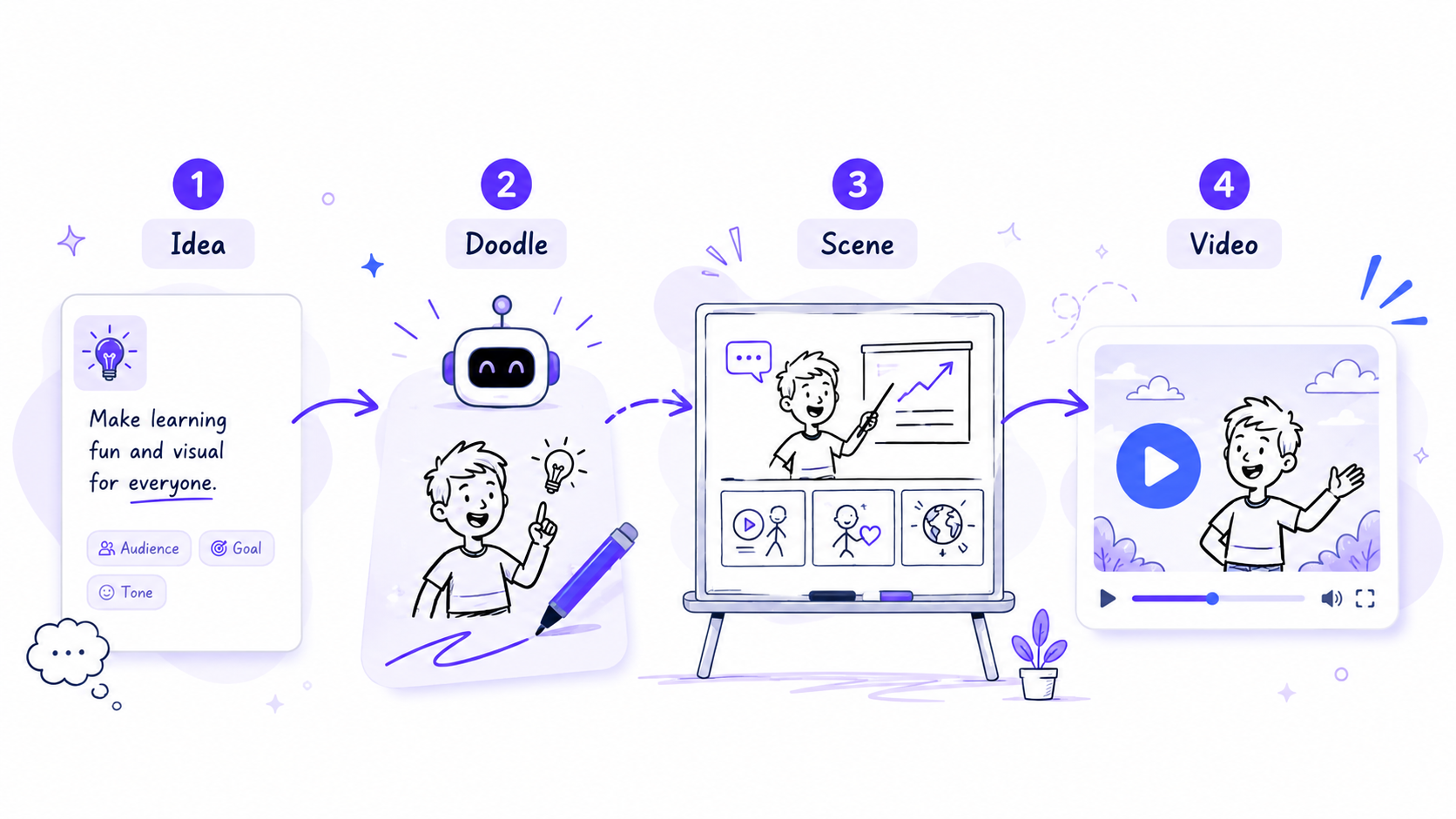 Illustration showing an idea becoming a doodle, a whiteboard scene, and a finished explainer video